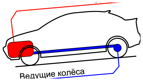 Какой привод у Volvo